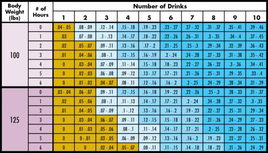 A blood alcohol chart could determine how much alcohol is in your system, and how long it could take to sober up. 